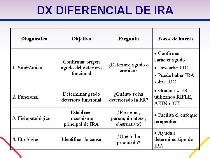 DX DIFERENCIAL DE IRA Diagnóstico Objetivo Pregunta Focos de interés 1. Sindrómico Confirmar origen DX DIFERENCIAL DE IRA Diagnóstico Objetivo Pregunta Focos de interés 1. Sindrómico Confirmar origen