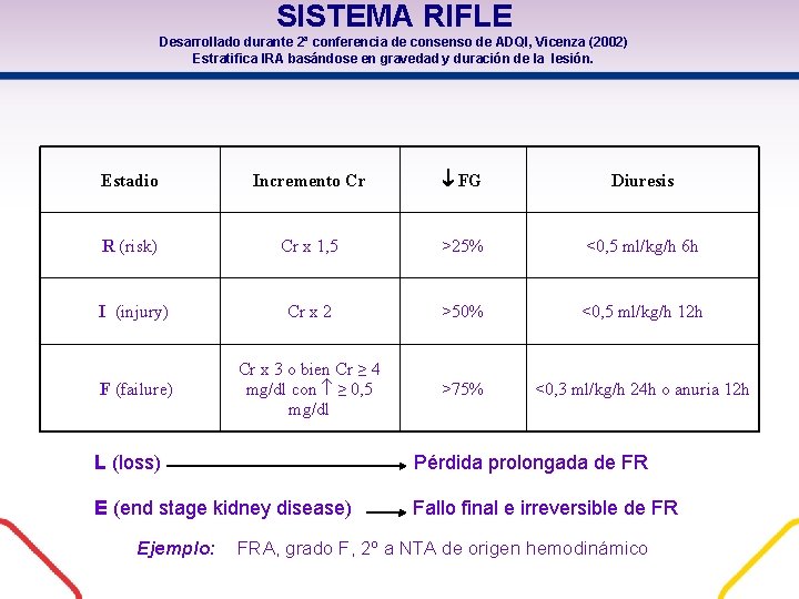 SISTEMA RIFLE Desarrollado durante 2ª conferencia de consenso de ADQI, Vicenza (2002) Estratifica IRA SISTEMA RIFLE Desarrollado durante 2ª conferencia de consenso de ADQI, Vicenza (2002) Estratifica IRA