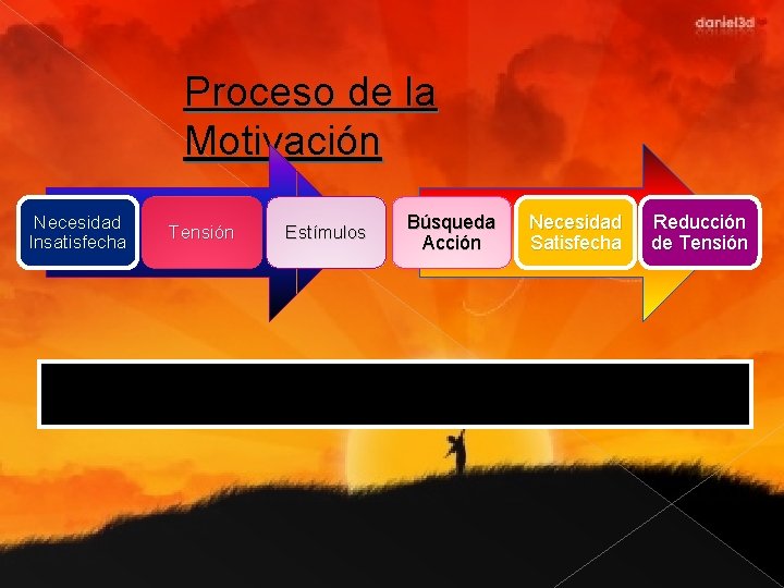 Proceso de la Motivación Necesidad Insatisfecha Tensión Estímulos Búsqueda Acción Necesidad Satisfecha Reducción de Proceso de la Motivación Necesidad Insatisfecha Tensión Estímulos Búsqueda Acción Necesidad Satisfecha Reducción de