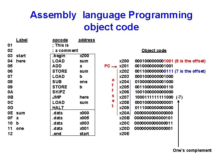 Assembly language Programming object code Label 01 02 03 04 05 06 07 08