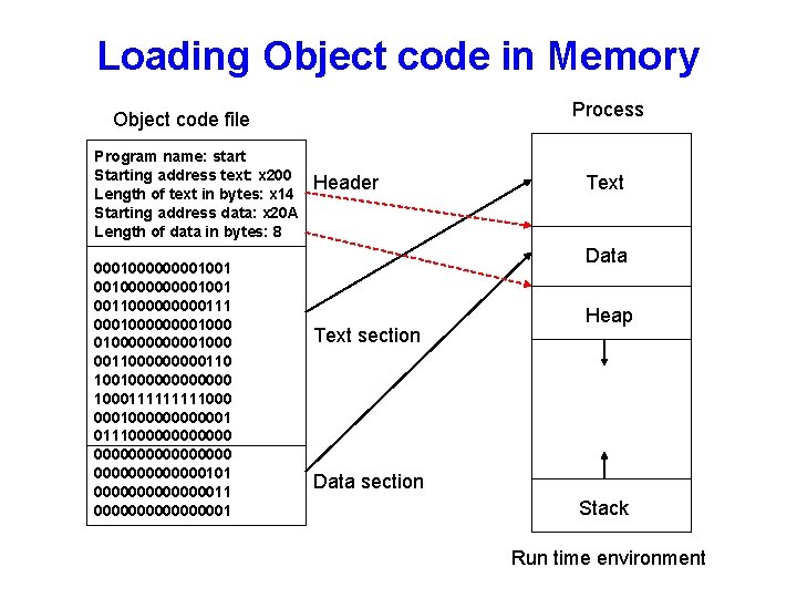 Loading Object code in Memory Process Object code file Program name: start Starting address