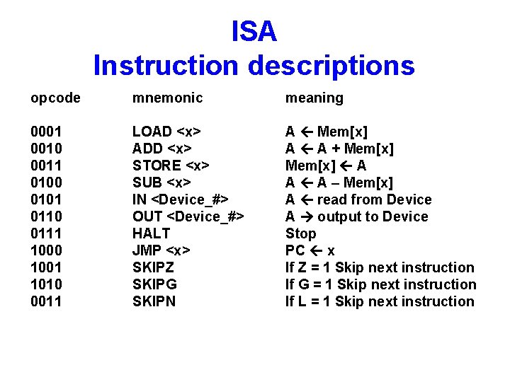 ISA Instruction descriptions opcode mnemonic meaning 0001 0010 0011 0100 0101 0110 0111 1000