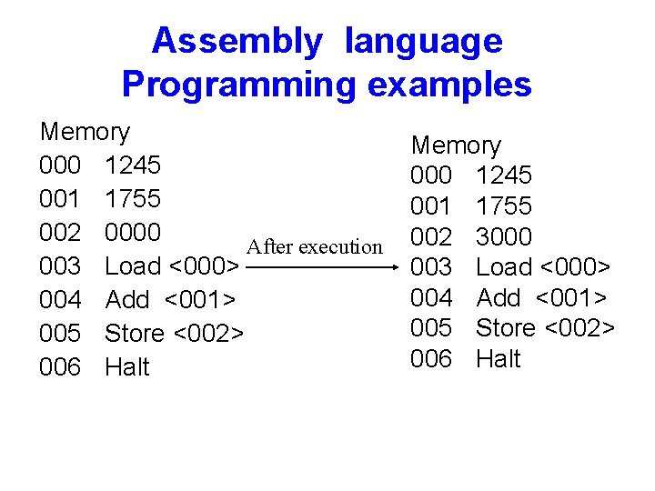 Assembly language Programming examples Memory 000 1245 001 1755 002 0000 After execution 003