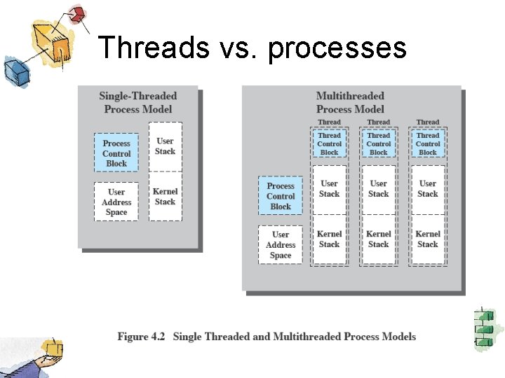 Threads vs. processes 