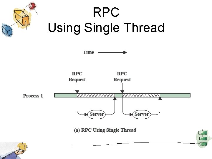 RPC Using Single Thread 