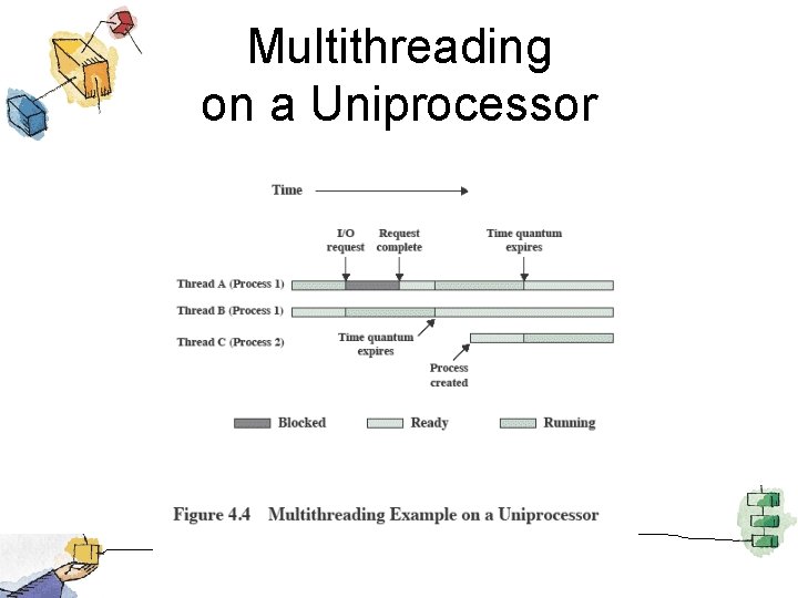 Multithreading on a Uniprocessor 