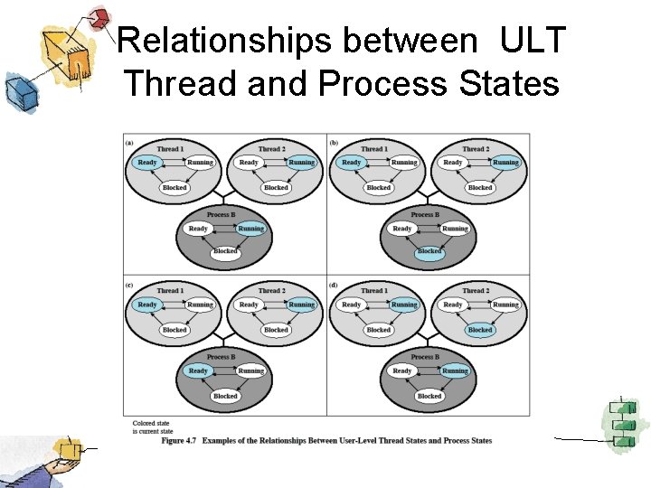 Relationships between ULT Thread and Process States 