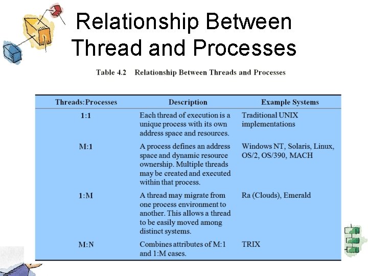 Relationship Between Thread and Processes 