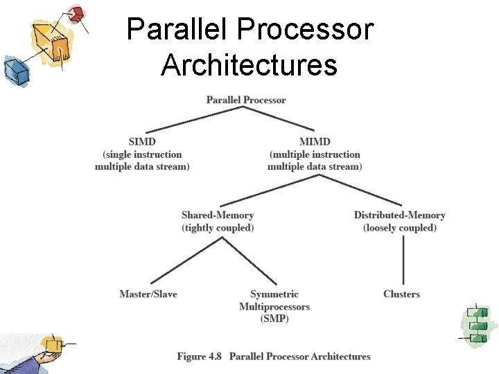 Parallel Processor Architectures 