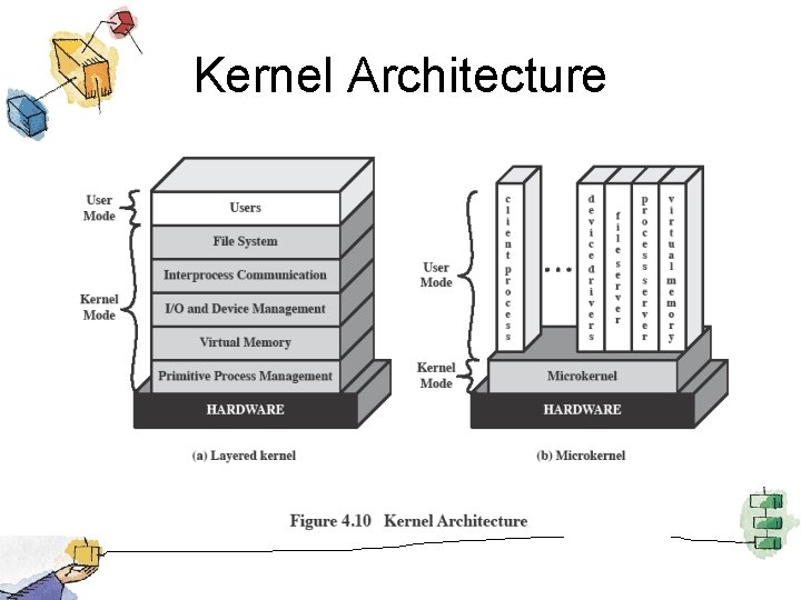 Kernel Architecture 