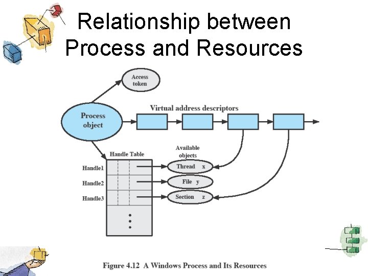 Relationship between Process and Resources 