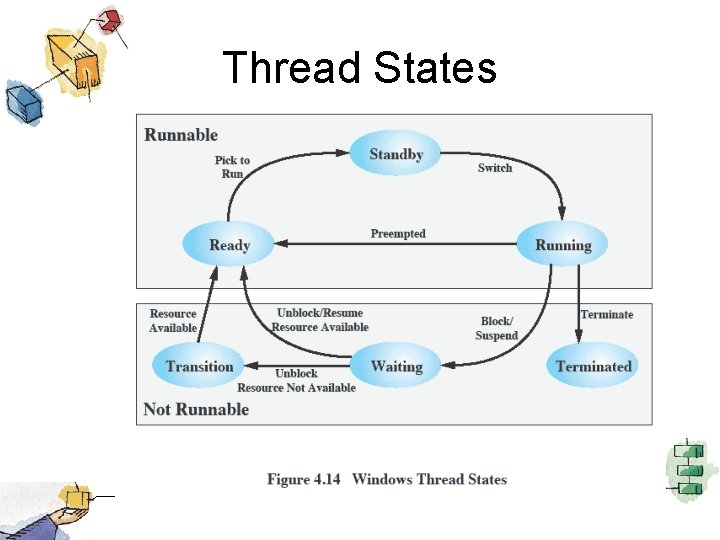 Thread States 