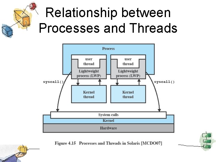 Relationship between Processes and Threads 