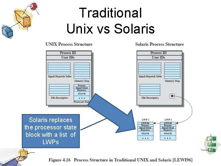 Traditional Unix vs Solaris replaces the processor state block with a list of LWPs