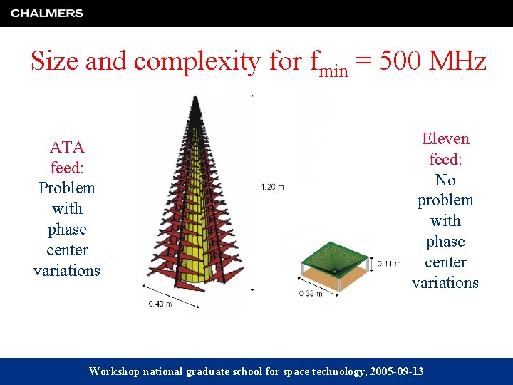 Size and complexity for fmin = 500 MHz ATA feed: Problem with phase center