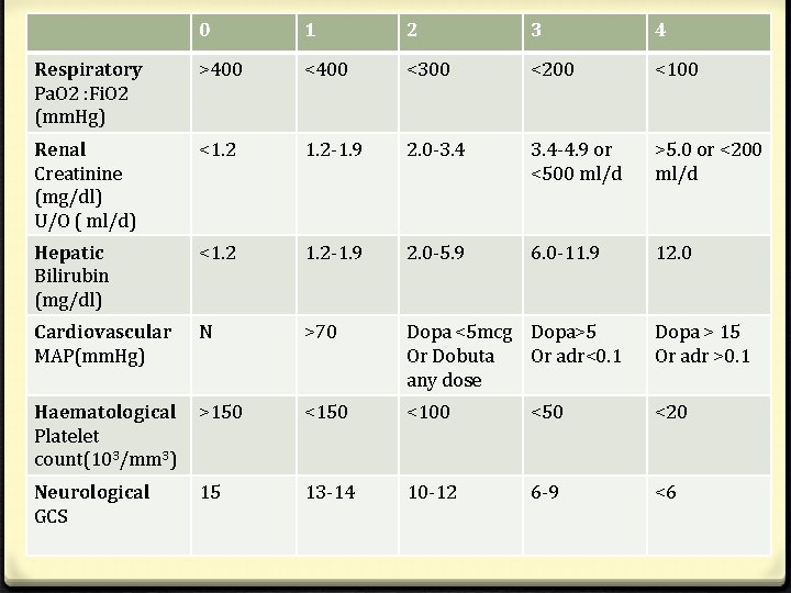 0 1 2 3 4 Respiratory Pa. O 2 : Fi. O 2 (mm.