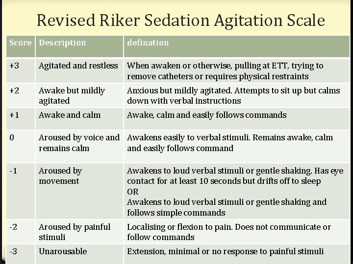 Revised Riker Sedation Agitation Scale Score Description defination +3 Agitated and restless When awaken