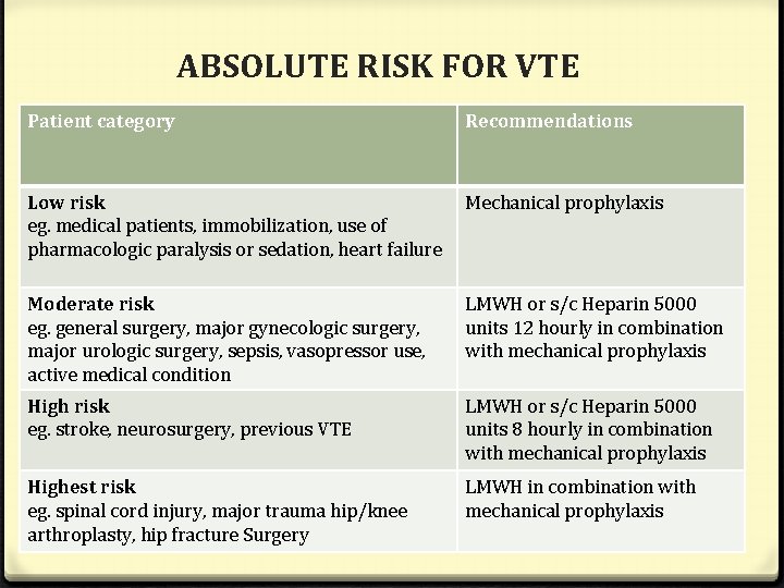 ABSOLUTE RISK FOR VTE Patient category Recommendations Low risk eg. medical patients, immobilization, use