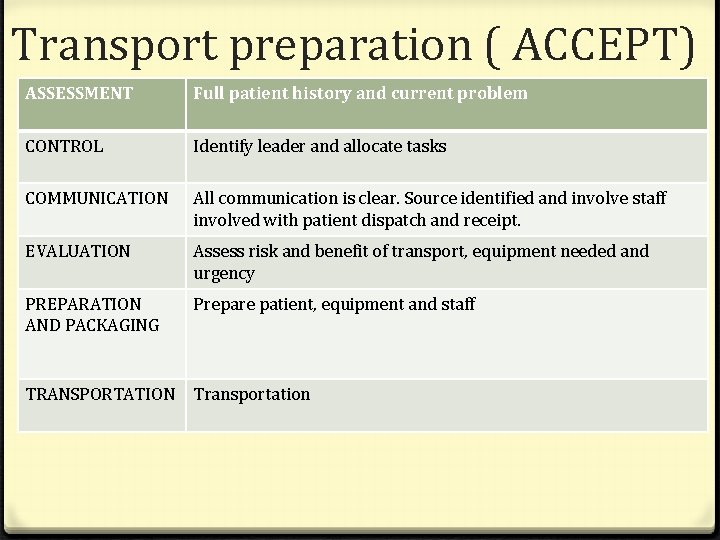 Transport preparation ( ACCEPT) ASSESSMENT Full patient history and current problem CONTROL Identify leader