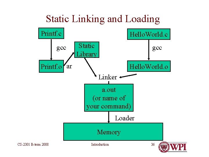 Static Linking and Loading Printf. c gcc Hello. World. c Static Library gcc Printf. Static Linking and Loading Printf. c gcc Hello. World. c Static Library gcc Printf.
