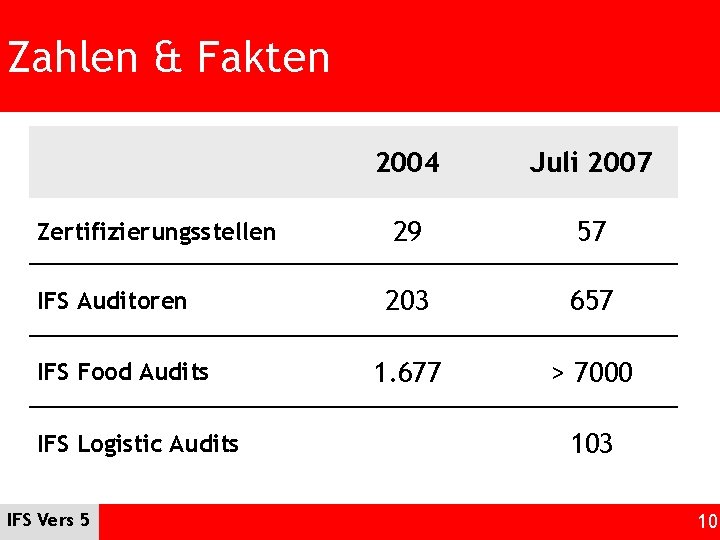 Zahlen & Fakten Zertifizierungsstellen IFS Auditoren IFS Food Audits IFS Logistic Audits IFS Vers