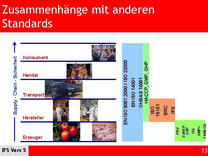 Hersteller Erzeuger IFS Vers 5 FAMI-QS GMP+ Transport QS Handel IFS BRC OHSAS 18001