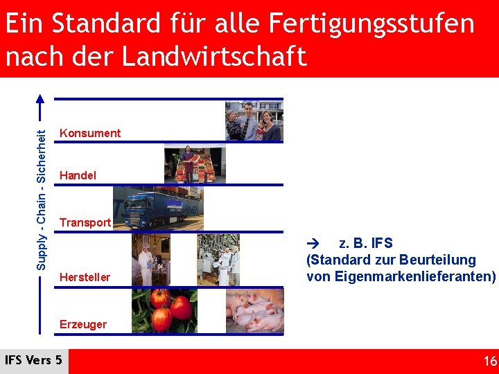 Supply - Chain - Sicherheit Ein Standard für alle Fertigungsstufen nach der Landwirtschaft Konsument