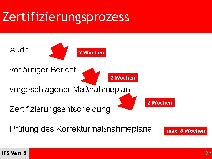Zertifizierungsprozess Audit 2 Wochen vorläufiger Bericht 2 Wochen vorgeschlagener Maßnahmeplan Zertifizierungsentscheidung 2 Wochen Prüfung