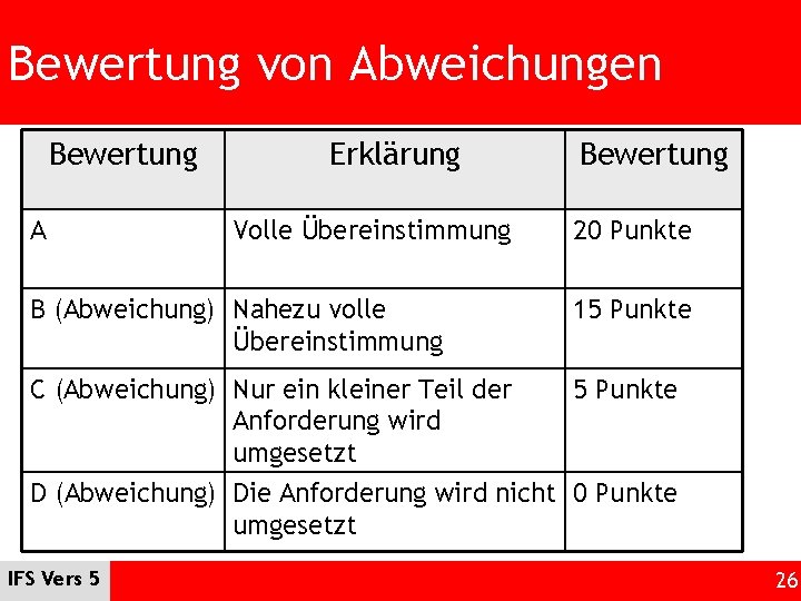 Bewertung von Abweichungen Bewertung A Erklärung Volle Übereinstimmung Bewertung 20 Punkte B (Abweichung) Nahezu