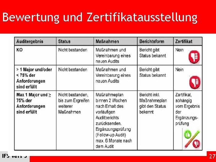Bewertung und Zertifikatausstellung IFS Vers 5 27 