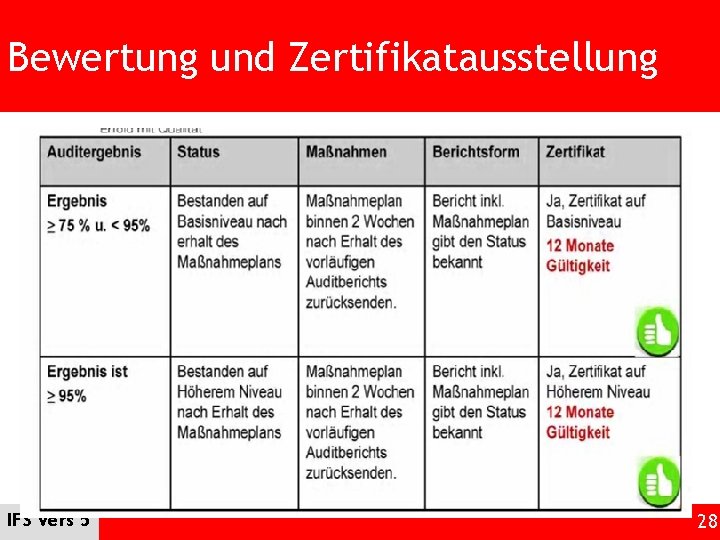 Bewertung und Zertifikatausstellung IFS Vers 5 28 