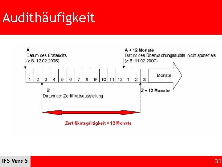 Audithäufigkeit IFS Vers 5 31 