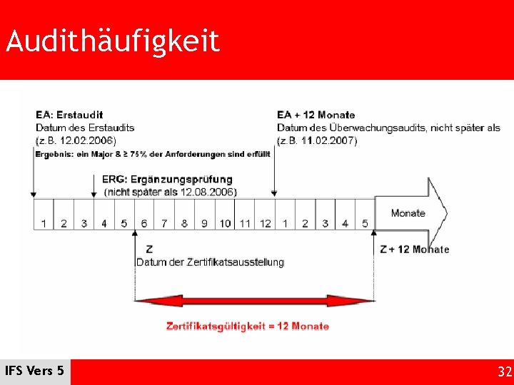 Audithäufigkeit IFS Vers 5 32 