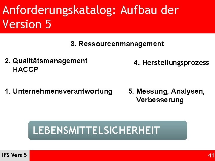 Anforderungskatalog: Aufbau der Version 5 3. Ressourcenmanagement 2. Qualitätsmanagement HACCP 1. Unternehmensverantwortung 4. Herstellungsprozess