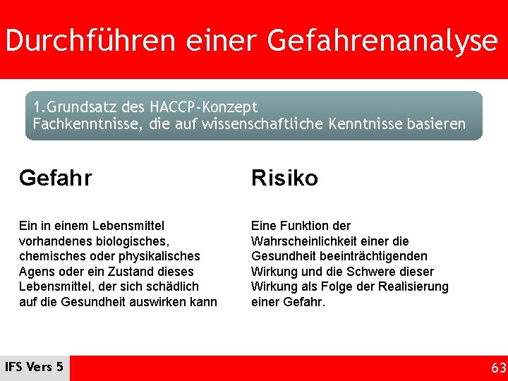 Durchführen einer Gefahrenanalyse 1. Grundsatz des HACCP-Konzept Fachkenntnisse, die auf wissenschaftliche Kenntnisse basieren Gefahr