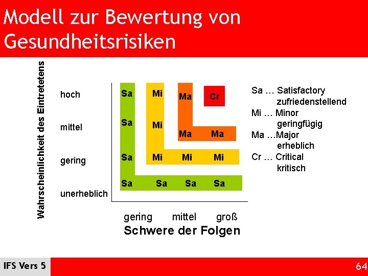 Wahrscheinlichkeit des Eintretetens Modell zur Bewertung von Gesundheitsrisiken hoch mittel gering Sa Mi Sa