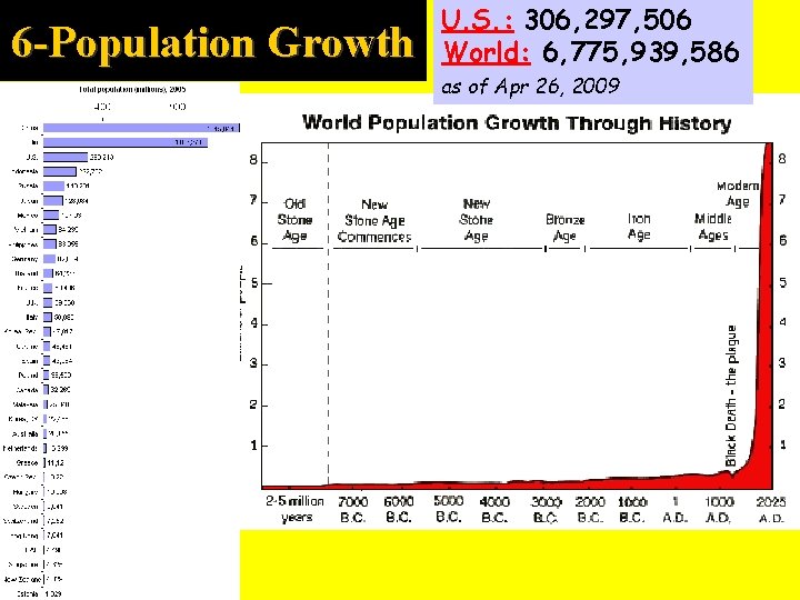 6 -Population Growth U. S. : 306, 297, 506 World: 6, 775, 939, 586