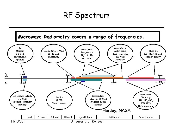 RF Spectrum Microwave Radiometry covers a range of frequencies. Soil Moisture 1 -3 GHz