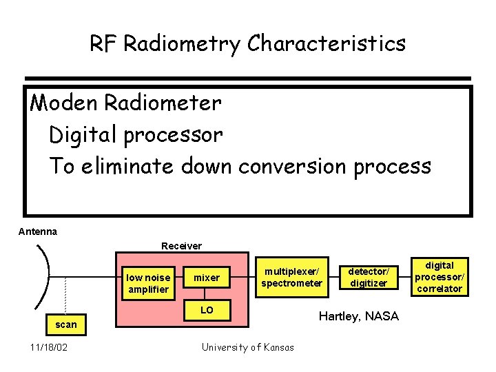 RF Radiometry Characteristics Moden Radiometer Digital processor To eliminate down conversion process Antenna Receiver