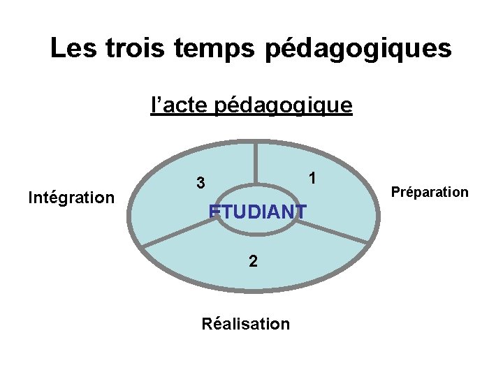 Les trois temps pédagogiques l’acte pédagogique Intégration 1 3 Préparation ETUDIANT 2 Réalisation Préparation