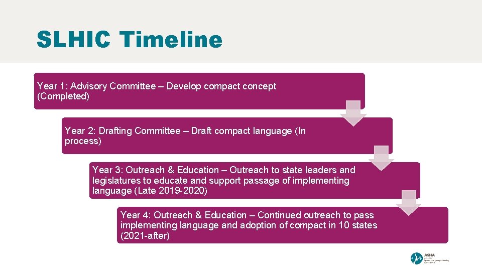 SLHIC Timeline Year 1: Advisory Committee – Develop compact concept (Completed) Year 2: Drafting