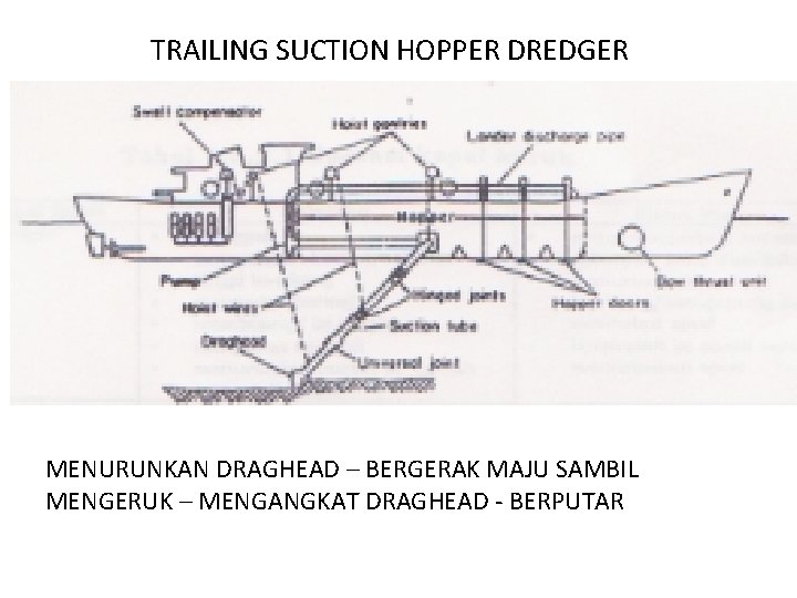 TRAILING SUCTION HOPPER DREDGER MENURUNKAN DRAGHEAD – BERGERAK MAJU SAMBIL MENGERUK – MENGANGKAT DRAGHEAD
