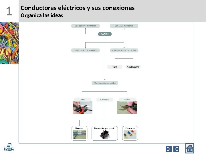 1 Conductores eléctricos y sus conexiones Organiza las ideas 