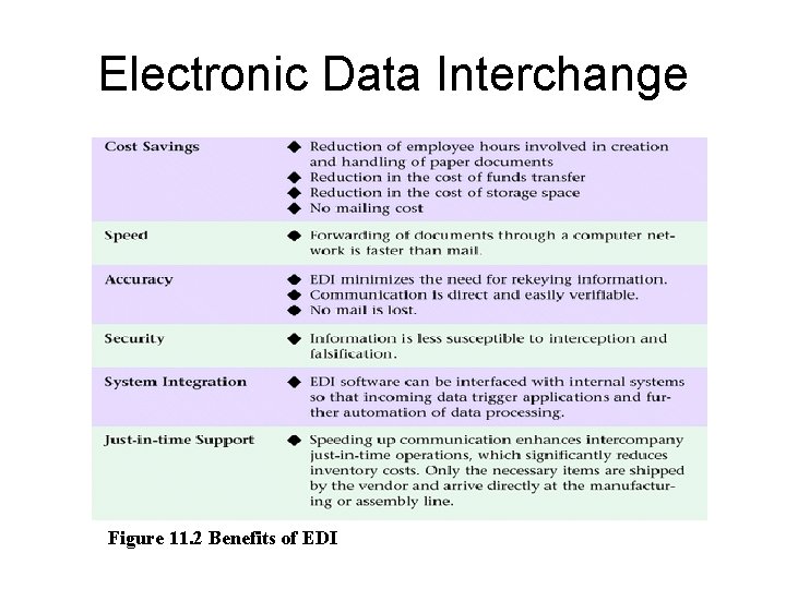 Electronic Data Interchange Figure 11. 2 Benefits of EDI 