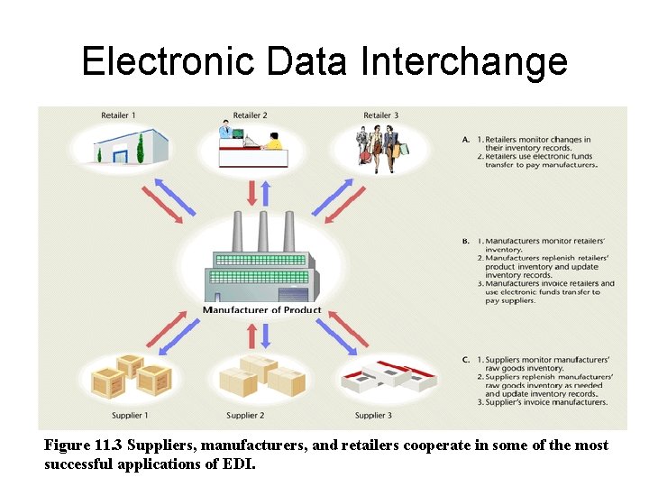 Electronic Data Interchange Figure 11. 3 Suppliers, manufacturers, and retailers cooperate in some of
