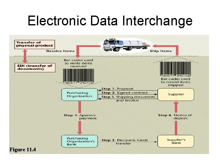 Electronic Data Interchange Figure 11. 4 