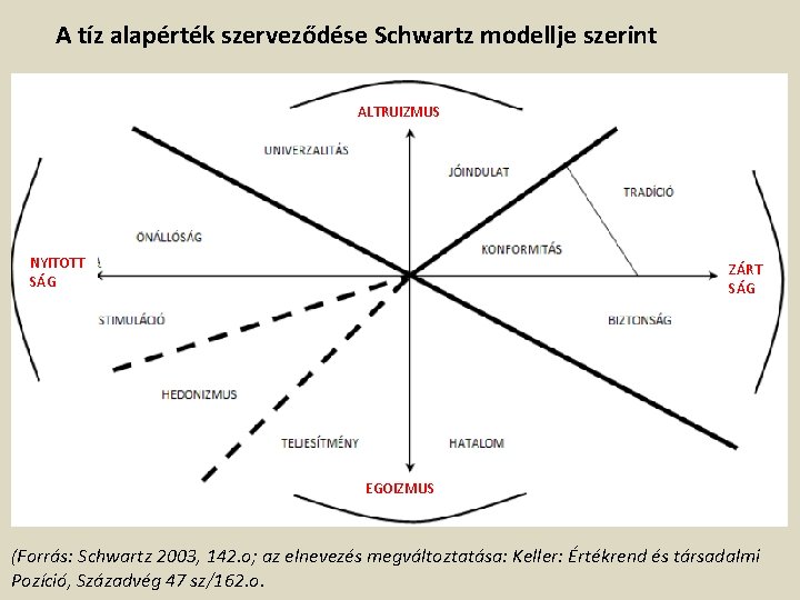 A tíz alapérték szerveződése Schwartz modellje szerint ALTRUIZMUS NYITOTT SÁG ZÁRT SÁG EGOIZMUS (Forrás: