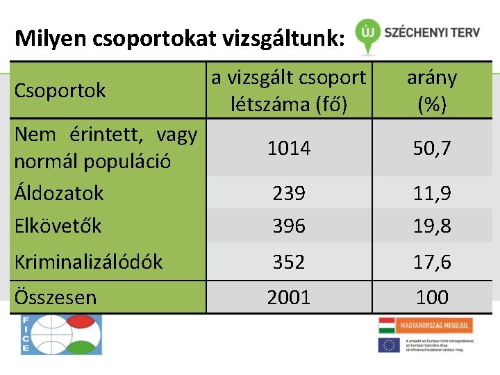 Milyen csoportokat vizsgáltunk: a vizsgált csoport létszáma (fő) arány (%) 1014 50, 7 239