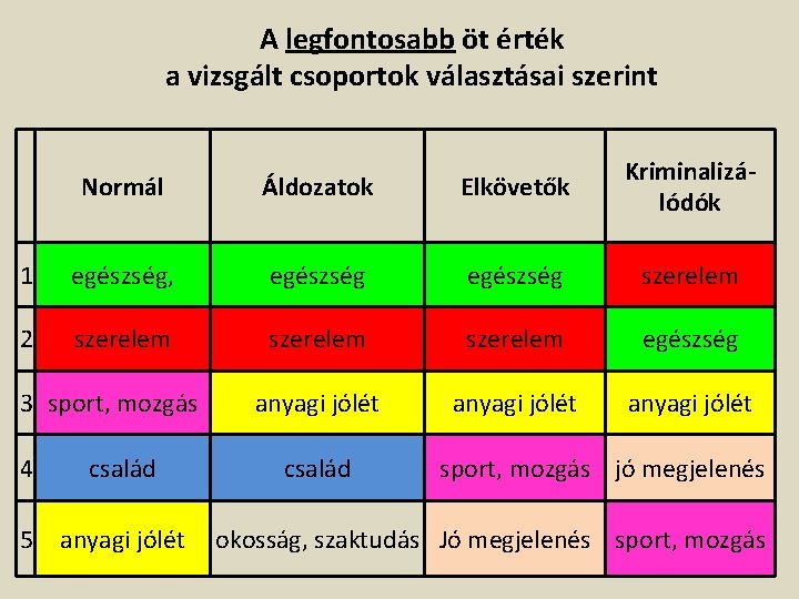 A legfontosabb öt érték a vizsgált csoportok választásai szerint Normál Áldozatok Elkövetők Kriminalizálódók 1