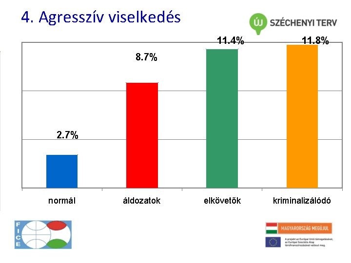 4. Agresszív viselkedés 11. 4% 11. 8% 8. 7% 2. 7% normál áldozatok elkövetők